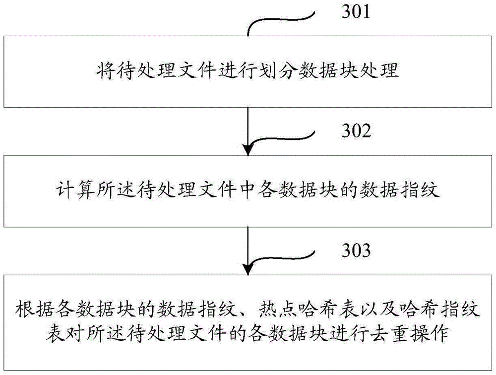 Repeated data deleting method and device