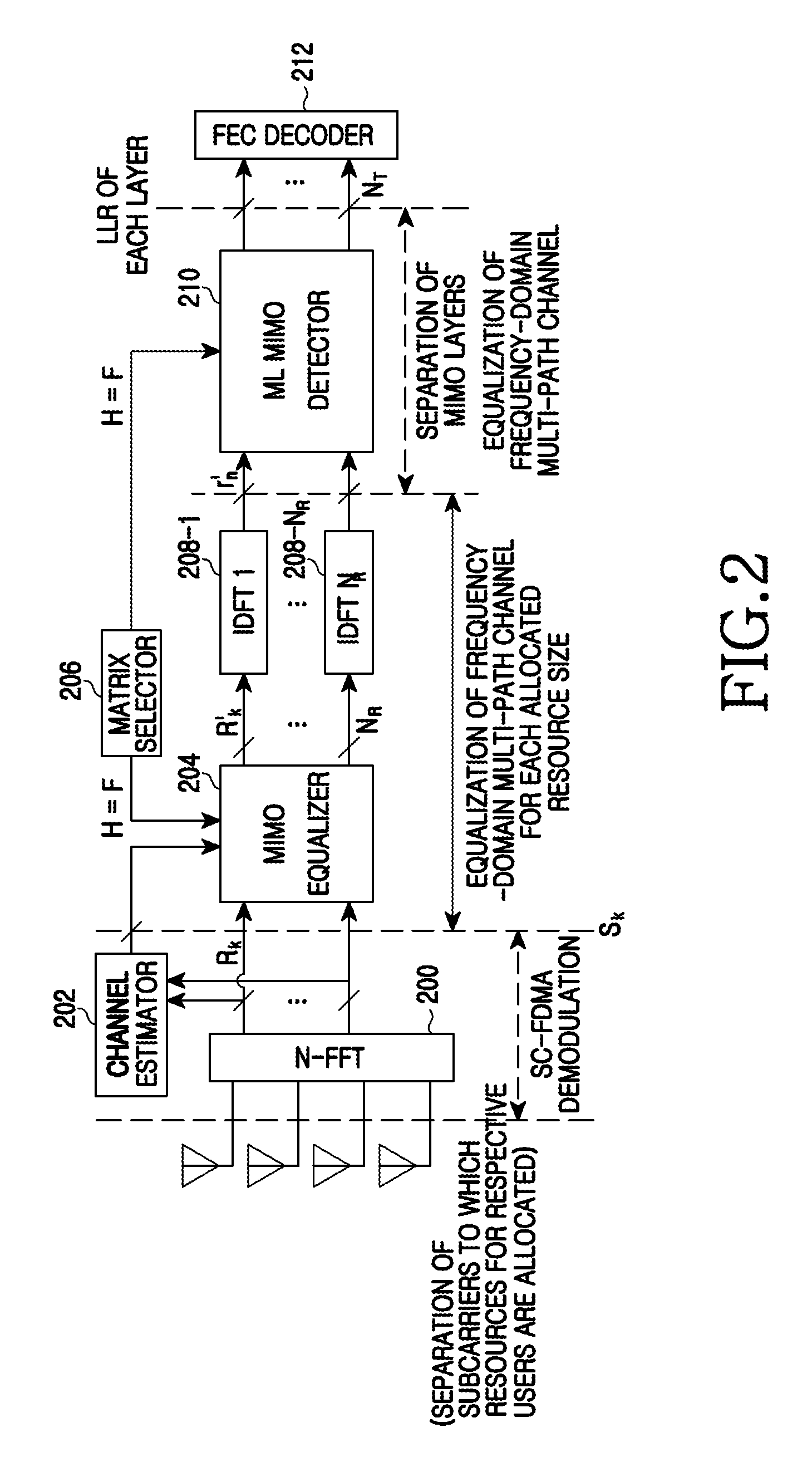 Receiving apparatus and method for single carrier frequency division access system