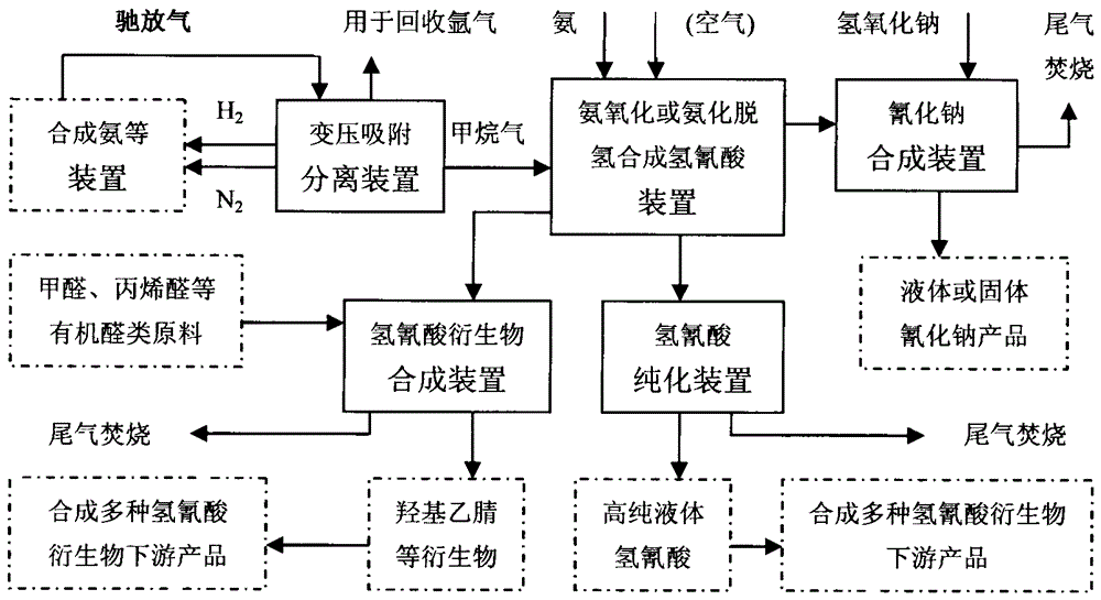 Environmentally friendly and clean process method for producing hydrocyanic acid derivatives by utilizing purge gas