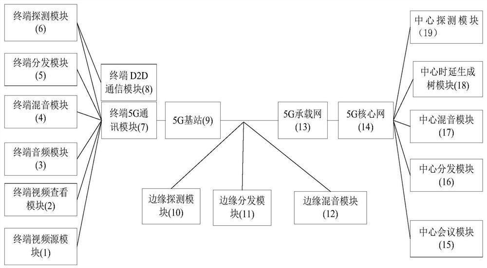 Audio and video conference method based on 5G low-latency spanning tree