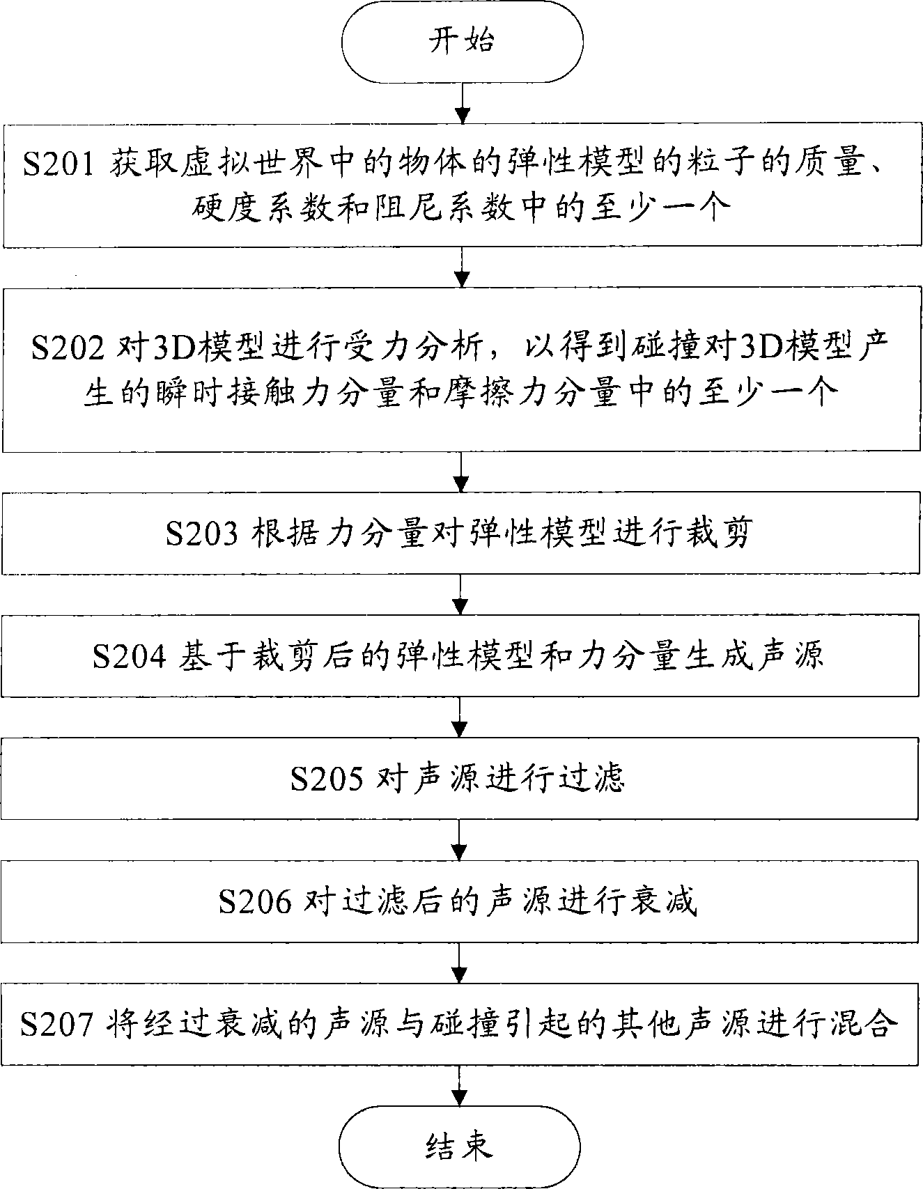 Method, device and sound card for generating sounds in virtual world