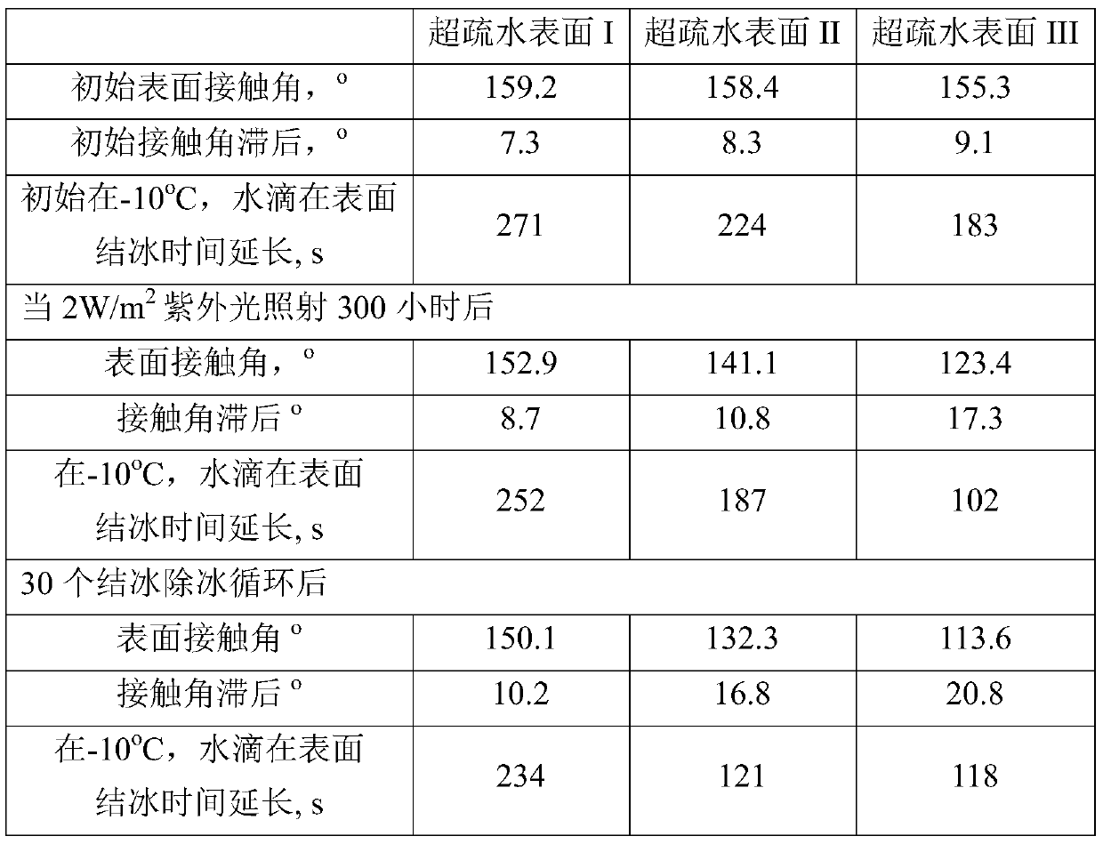 A kind of superhydrophobic material and preparation method thereof