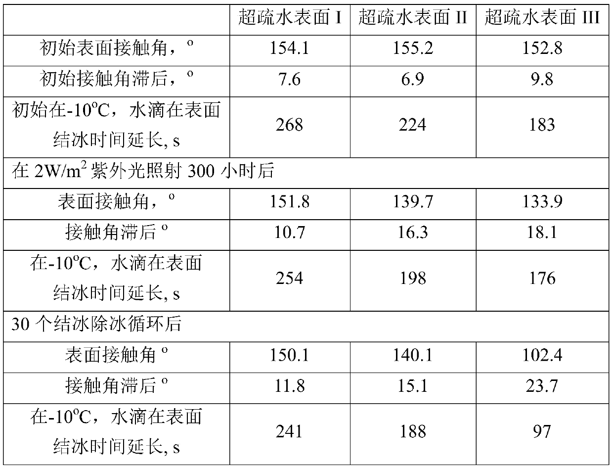 A kind of superhydrophobic material and preparation method thereof