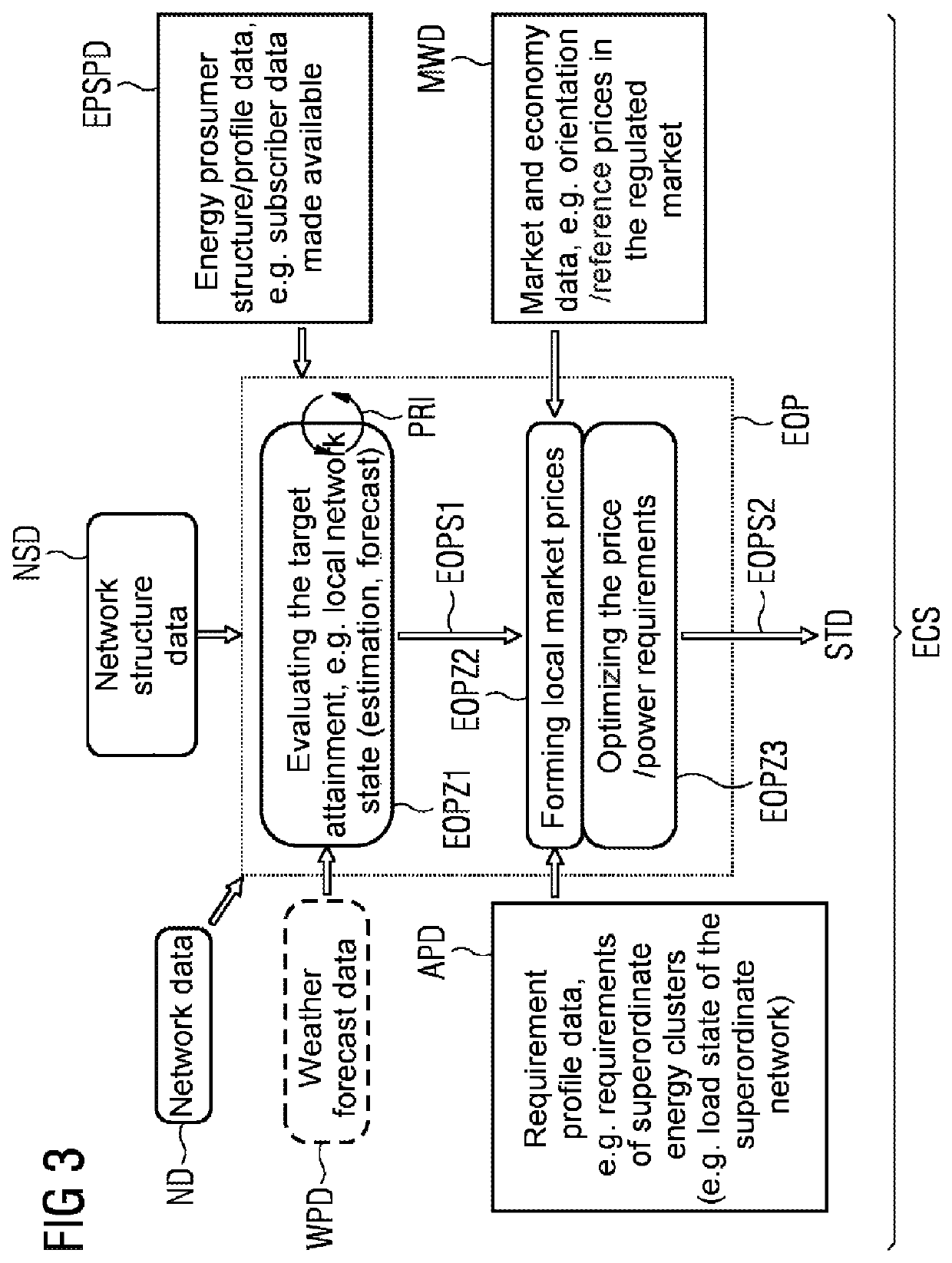 Method, computer program product, device, and energy cluster service system for managing control targets, in particular load balancing processes, when controlling the supply, conversion, storage, infeed, distribution, and/or use of energy in an energy network