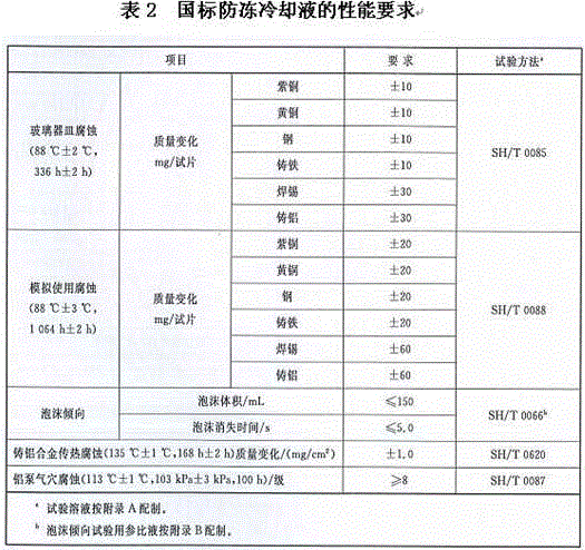 Variable color antifreezing solution composition formula and production process thereof