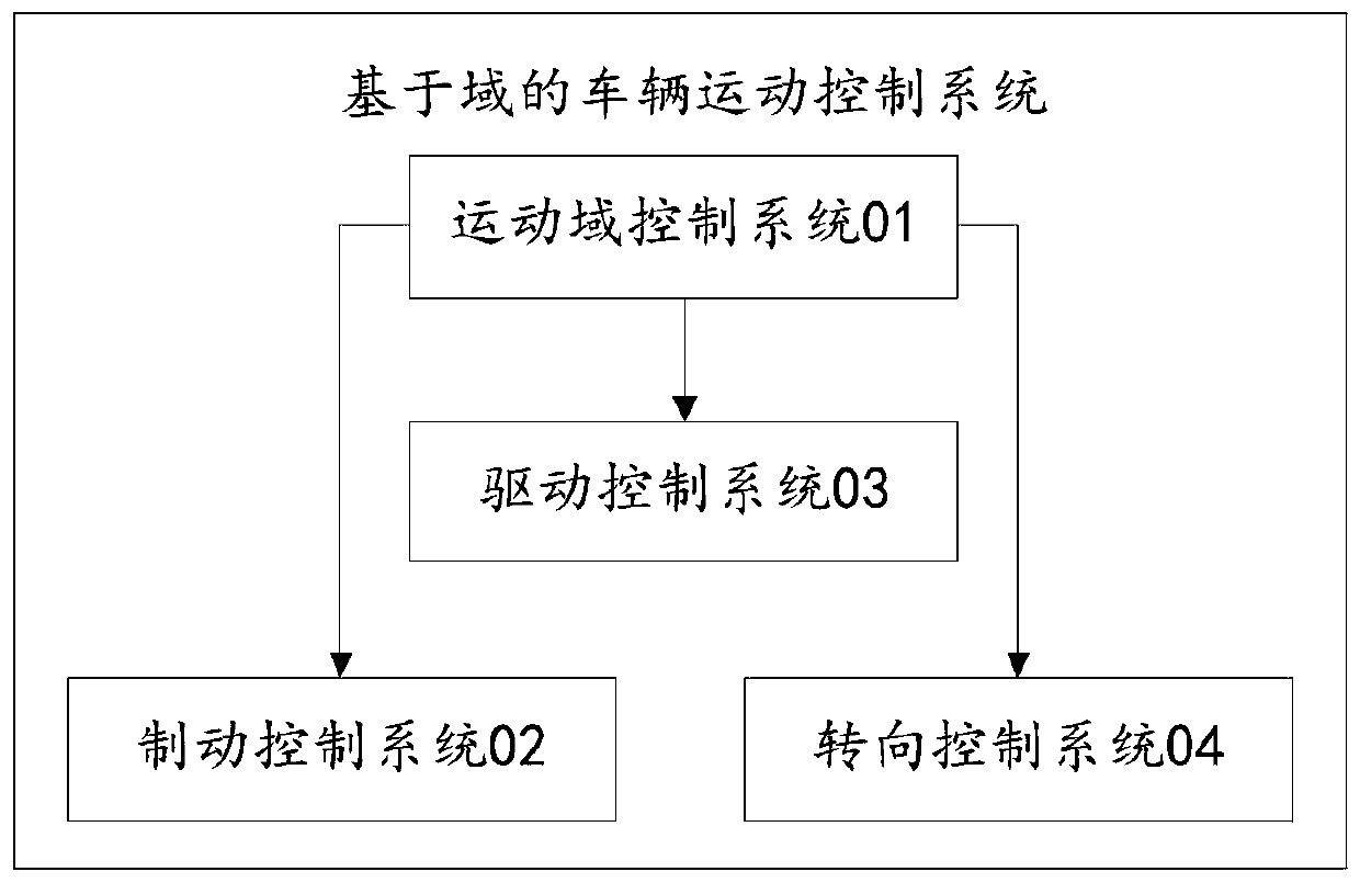 Vehicle motion control method and device based on domain