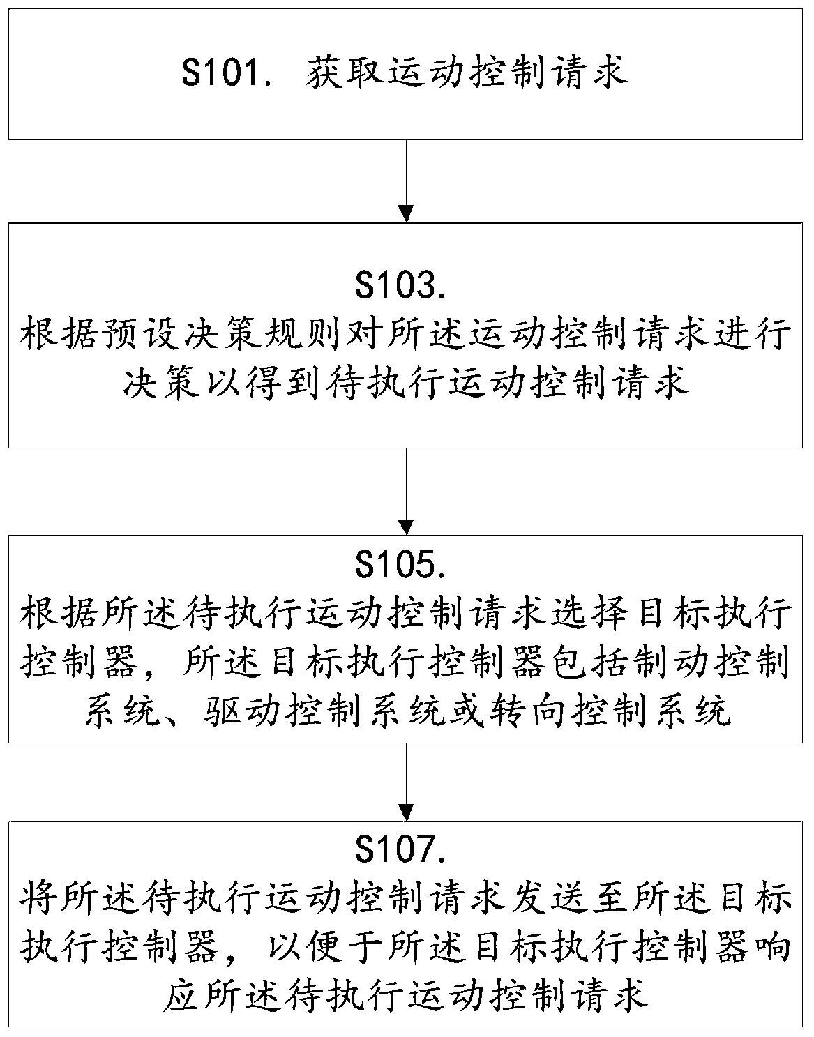 Vehicle motion control method and device based on domain