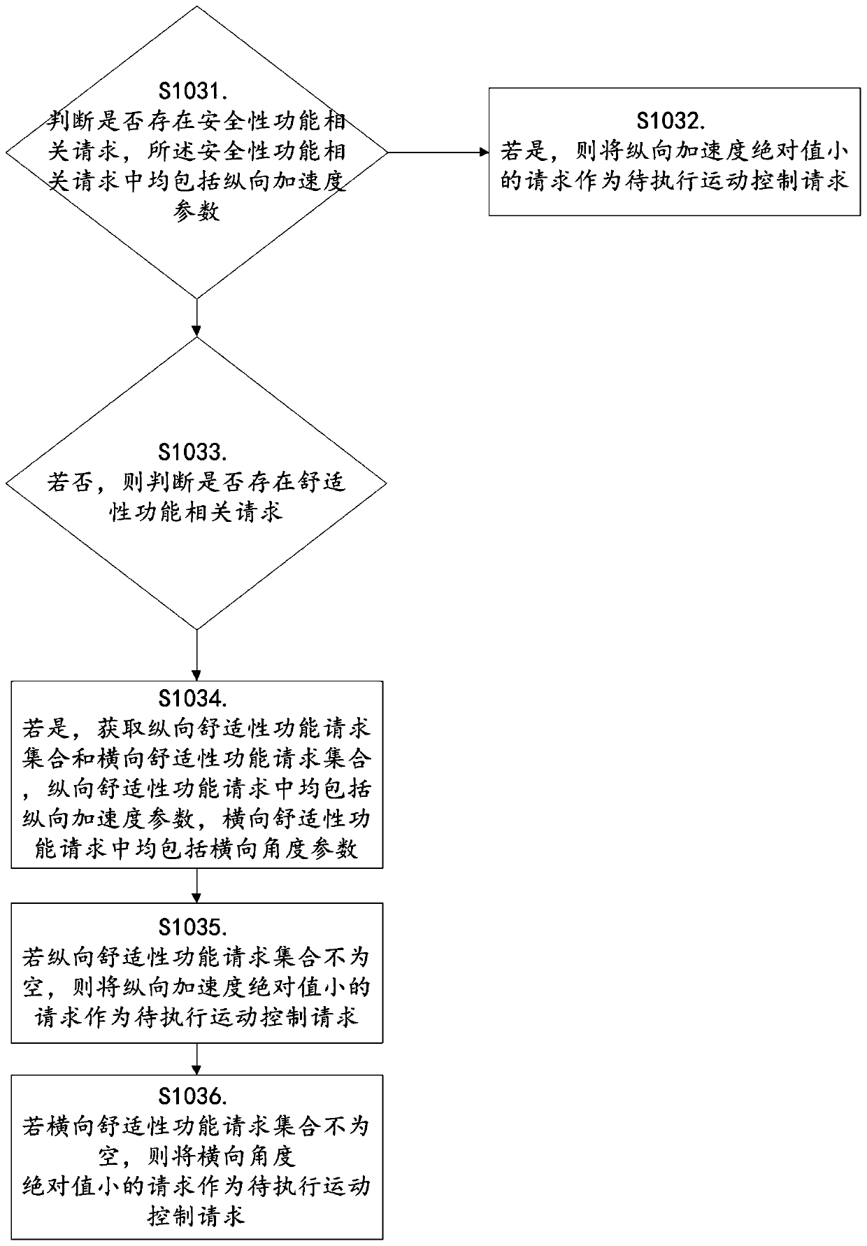 Vehicle motion control method and device based on domain - Eureka ...