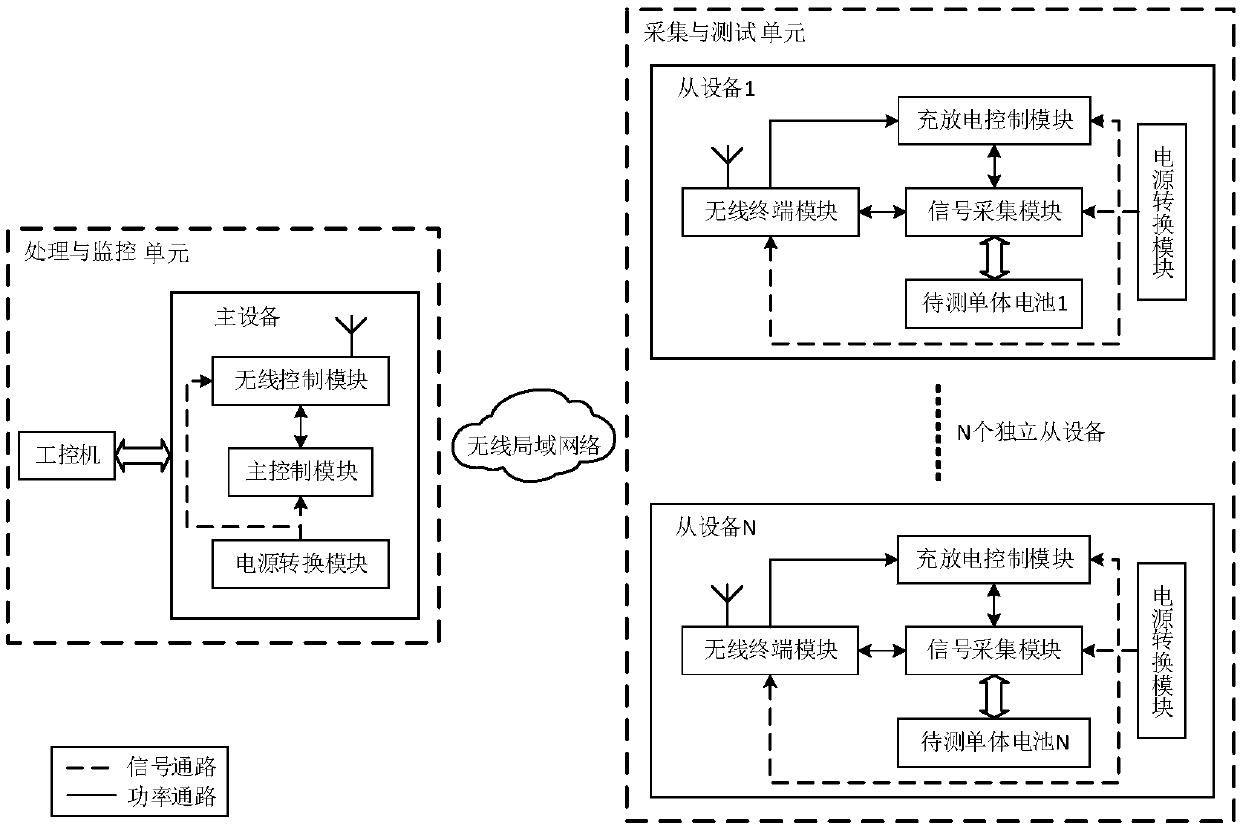 Screening and testing system for distributed type wireless bus batteries and testing method