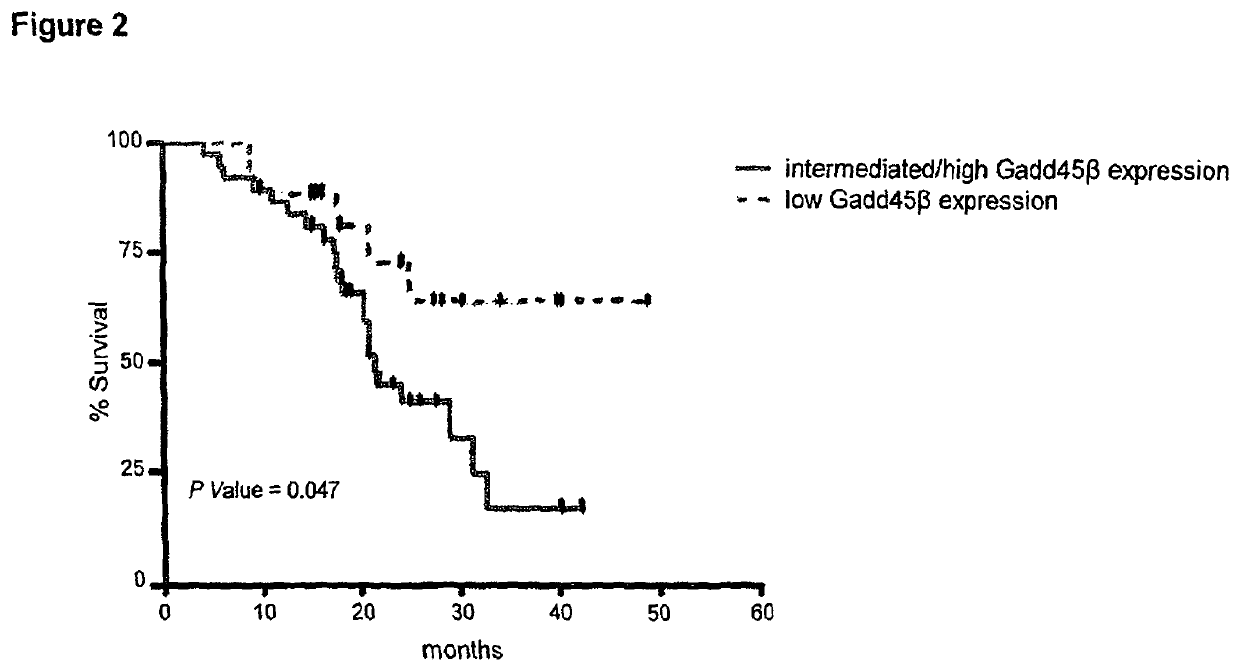 Method of diagnosis and prognosis