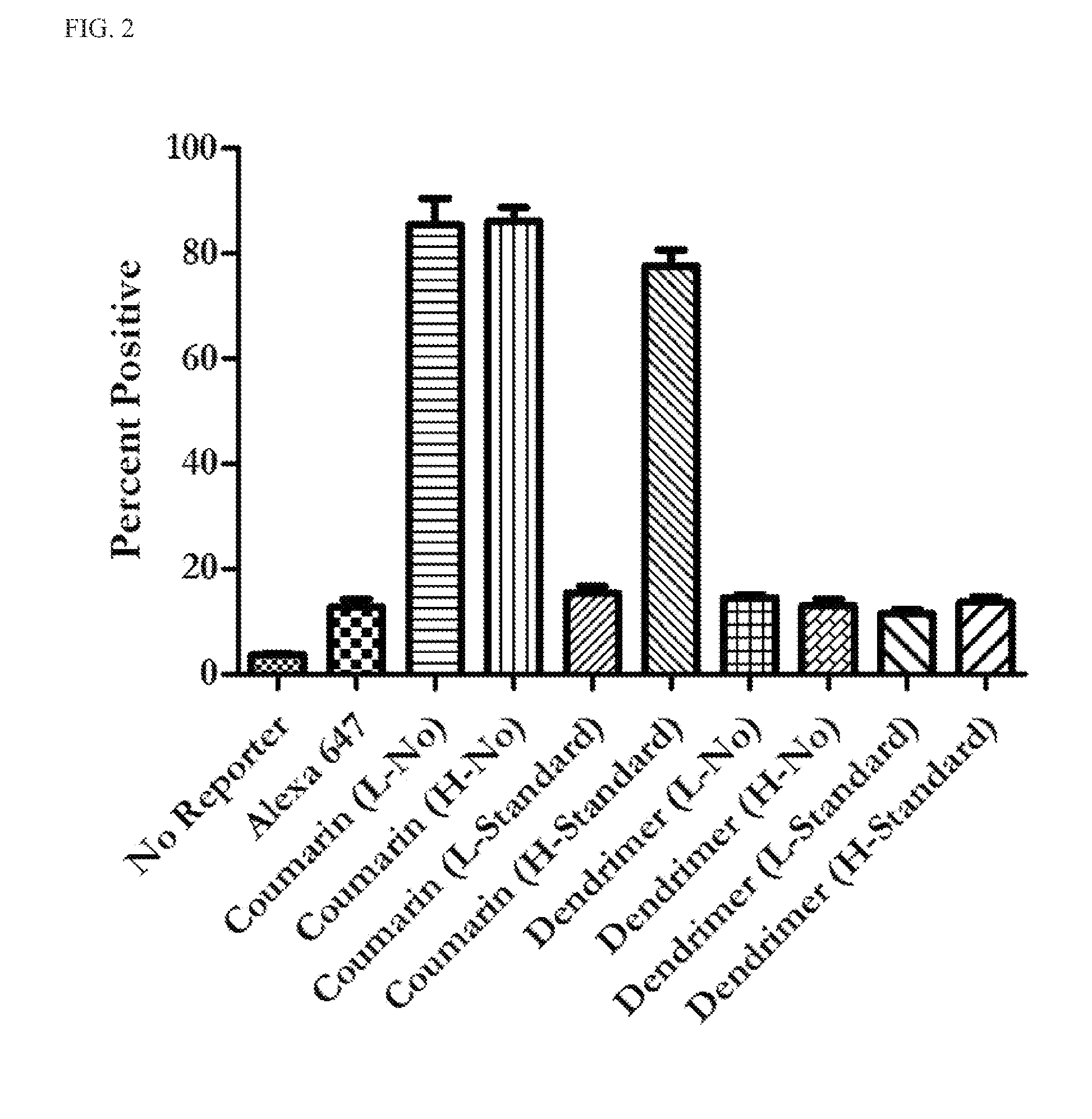 Fluorogenic dendrimer reporters and related methods of use