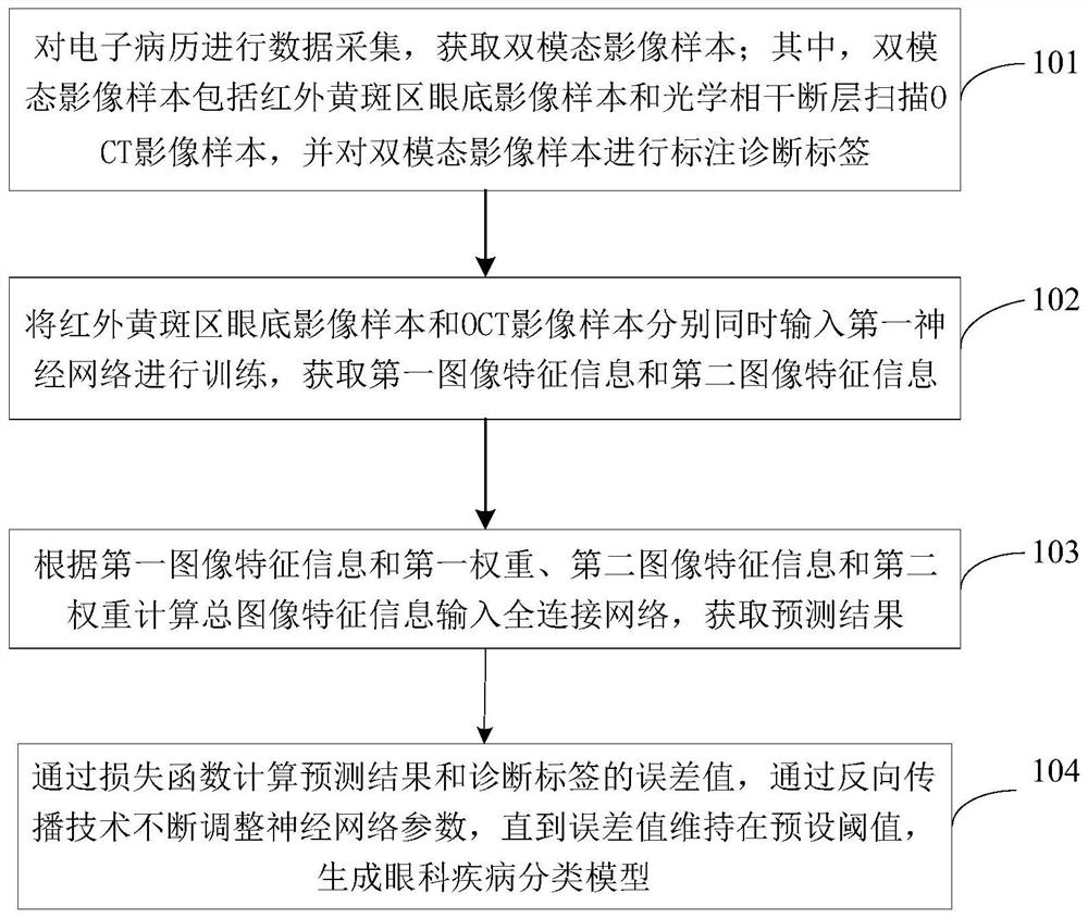 Multi-mode multi-disease long-tail distribution ophthalmic disease classification model training method and device