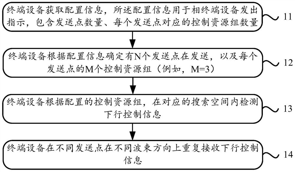 A downlink control method and signaling for multipoint transmission