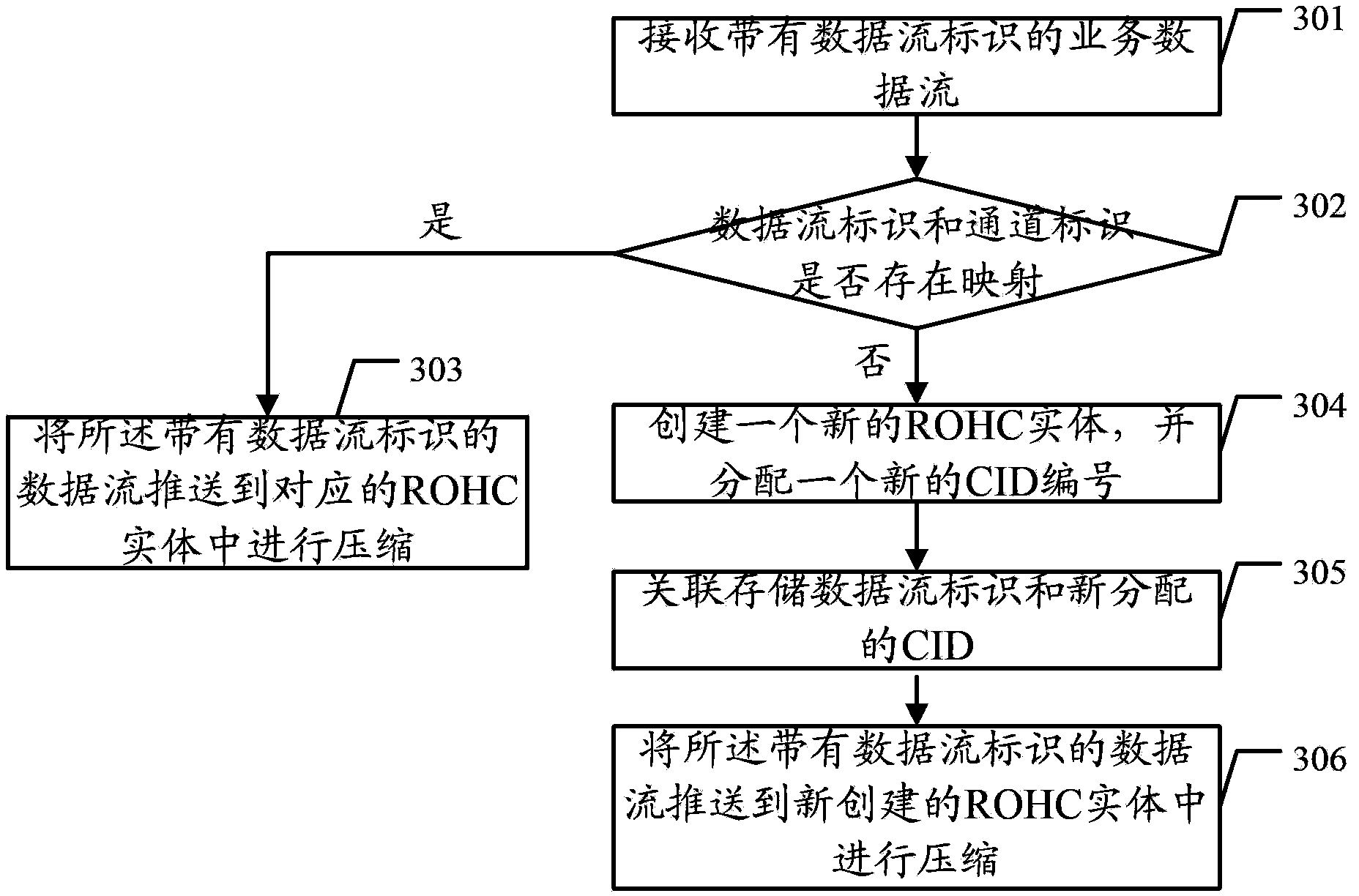 Method and equipment for processing data flow