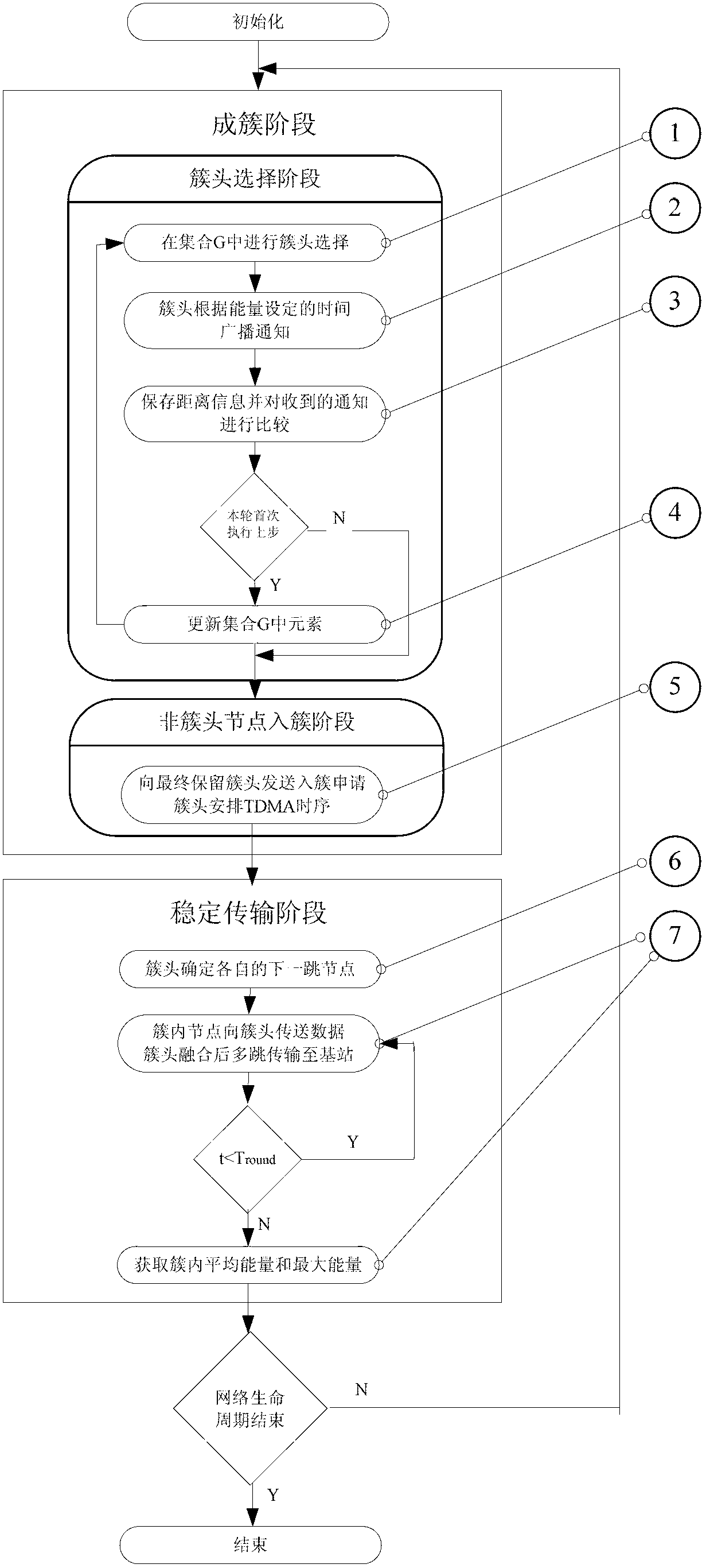 Cluster head multiple selection energy balance routing method