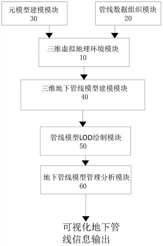 System and method for automatically building three-dimensional model of data of underground pipeline