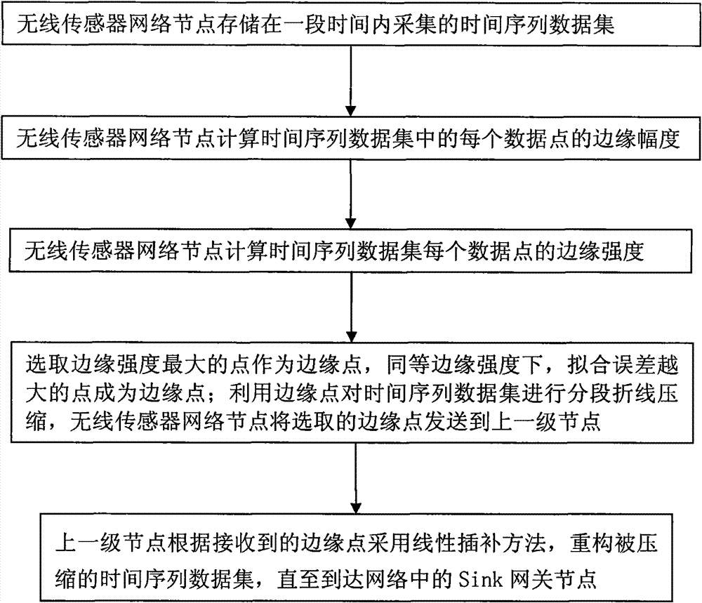 Data compression method of wireless sensor network nodes based on non-threshold