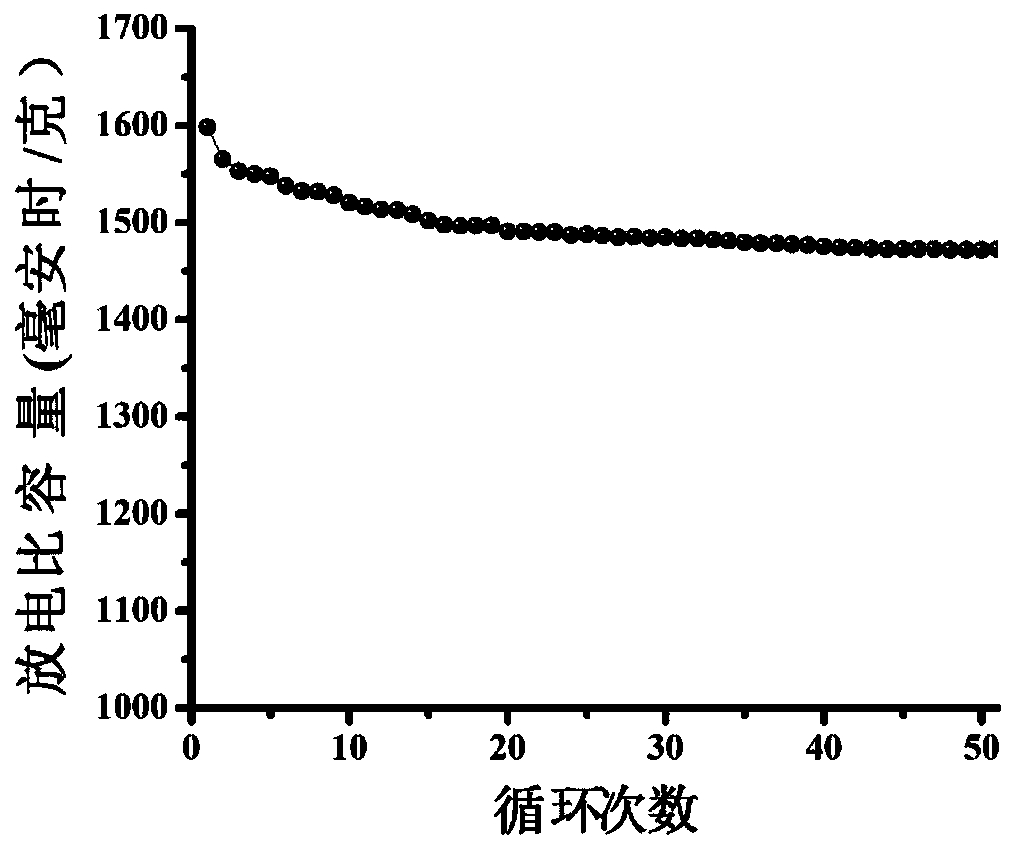 Lithium-sulphur battery cathode material and preparation method thereof