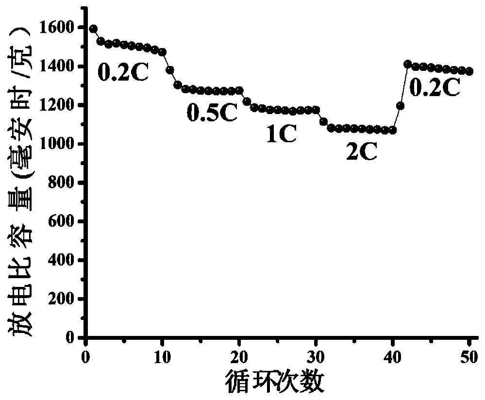 Lithium-sulphur battery cathode material and preparation method thereof