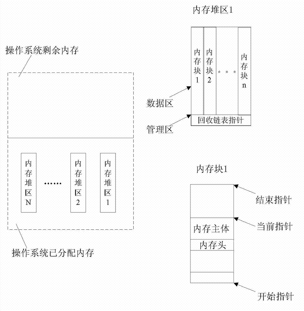 Method, device and system for allocating and releasing memory