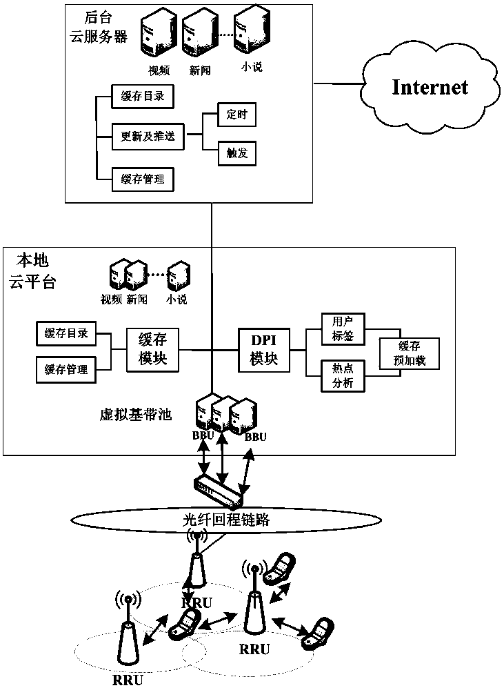 A c-ran-based Internet content cache preloading method and system