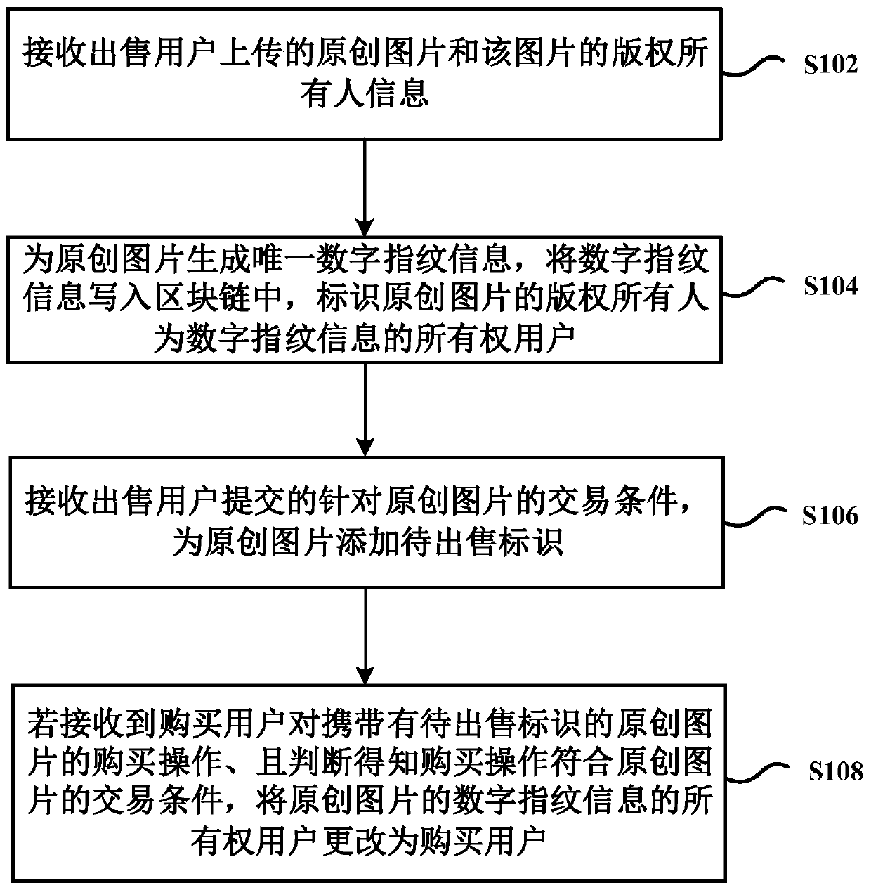 A copyright transaction method and device for pictures