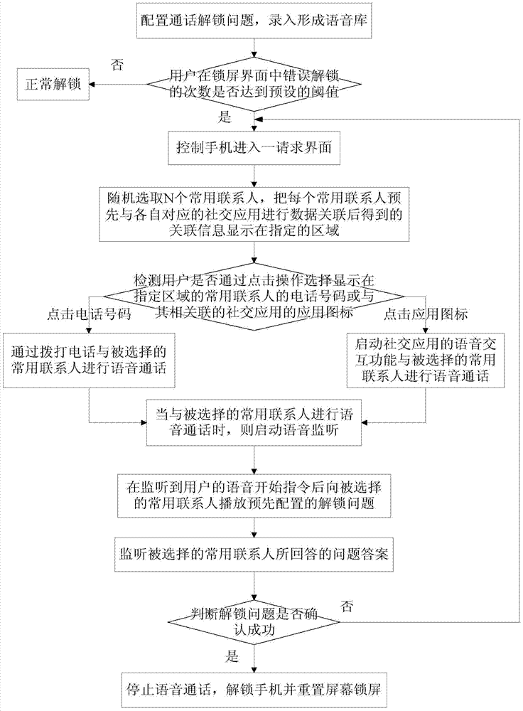 Method and device for unlocking mobile phone in voice recognition mode on basis of social applications