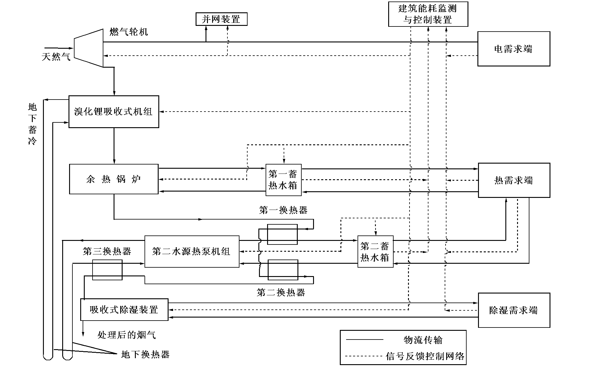 Hybrid type energy supply system coupling natural gas based distributed energy source system with ground source heat pump