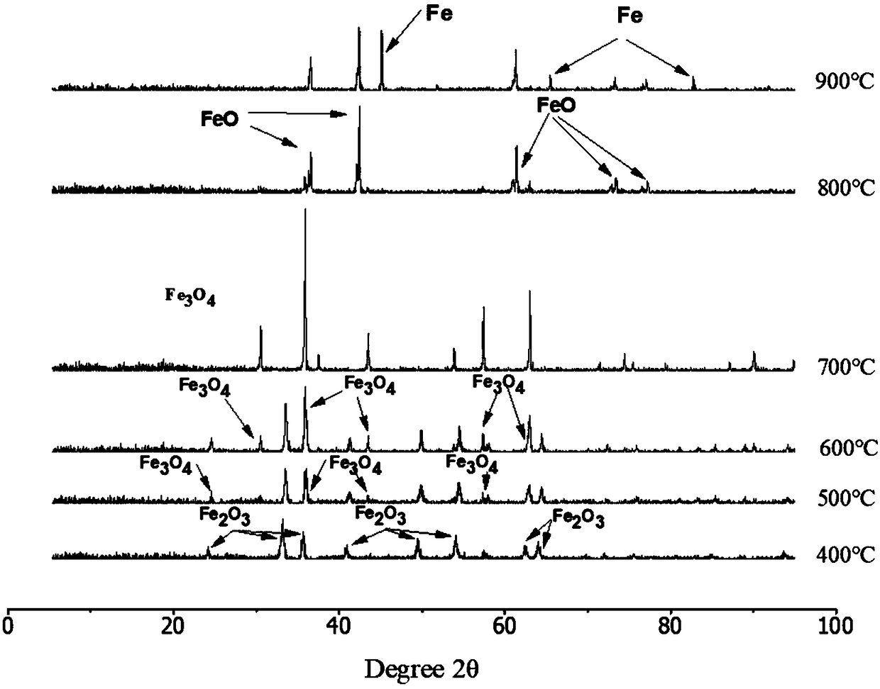 Method for recycling fenton sludge through two-step calcining method