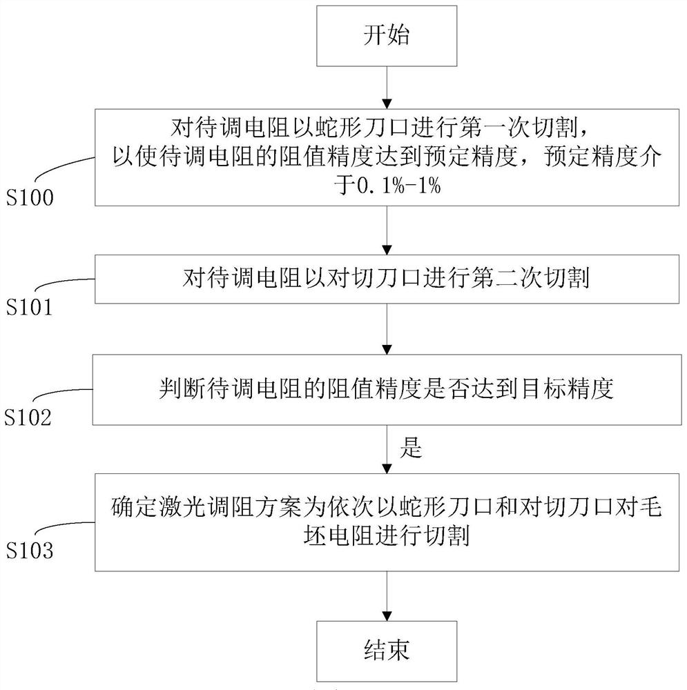 Obtaining method of laser resistance trimming scheme, laser resistance trimming scheme and chip resistor