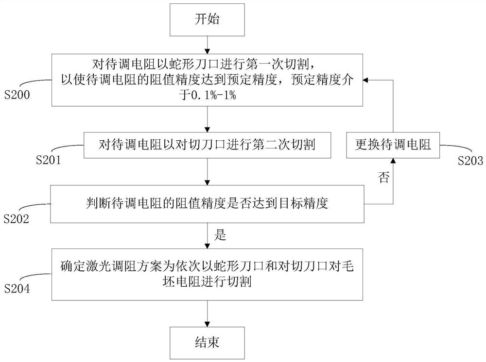 Obtaining method of laser resistance trimming scheme, laser resistance trimming scheme and chip resistor