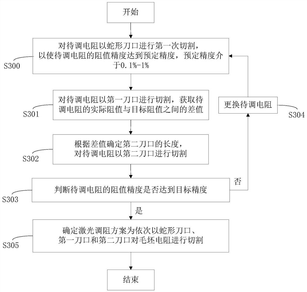 Obtaining method of laser resistance trimming scheme, laser resistance trimming scheme and chip resistor