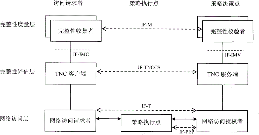 Implementation method of ternary-equally recognizing credible network connecting architecture