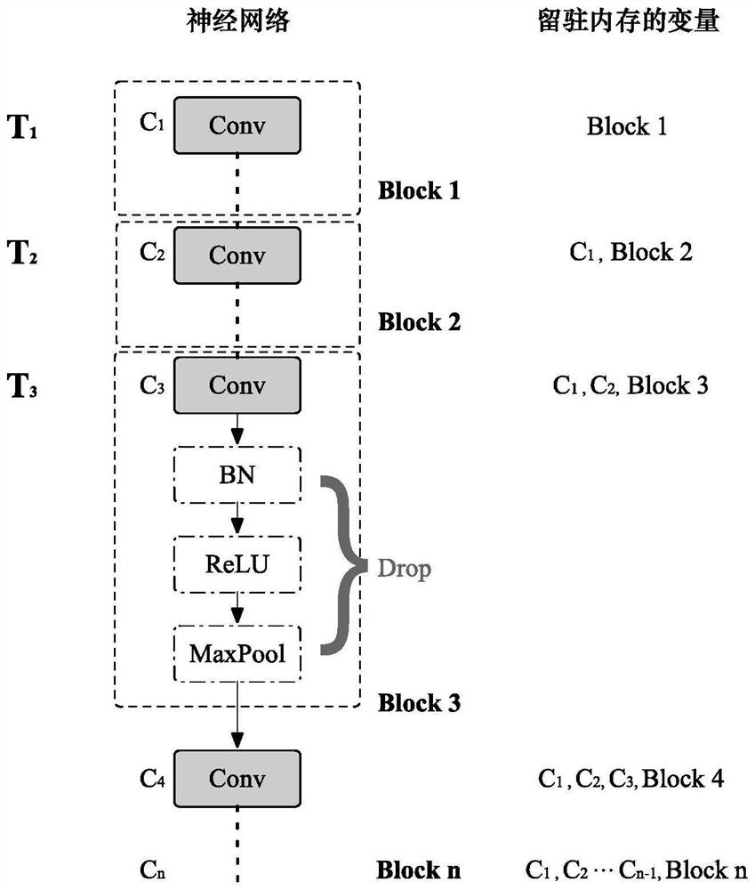 Method for reducing GPU (Graphics Processing Unit) memory occupation in deep neural network training process