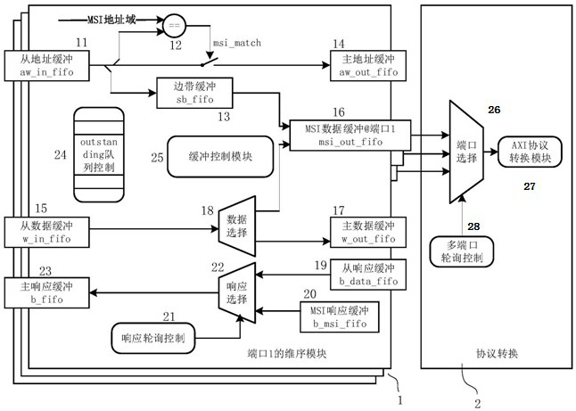 A msi interrupt filtering device with multiple pcie ports