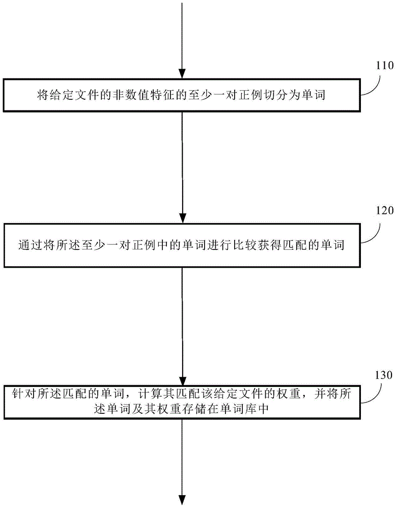 Method and apparatus for normalizing non-numeric characteristics of file