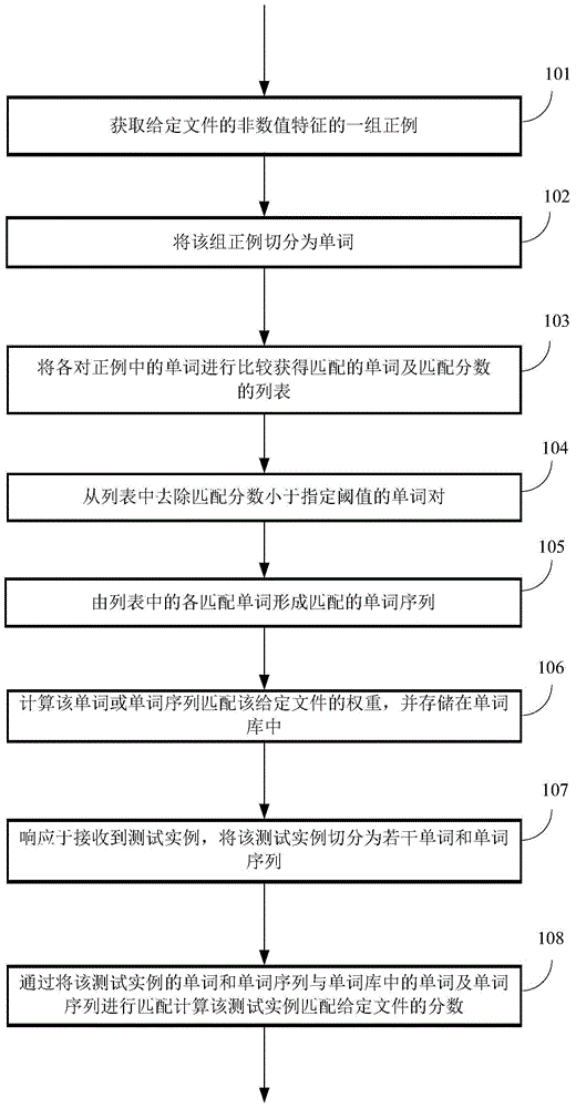 Method and apparatus for normalizing non-numeric characteristics of file