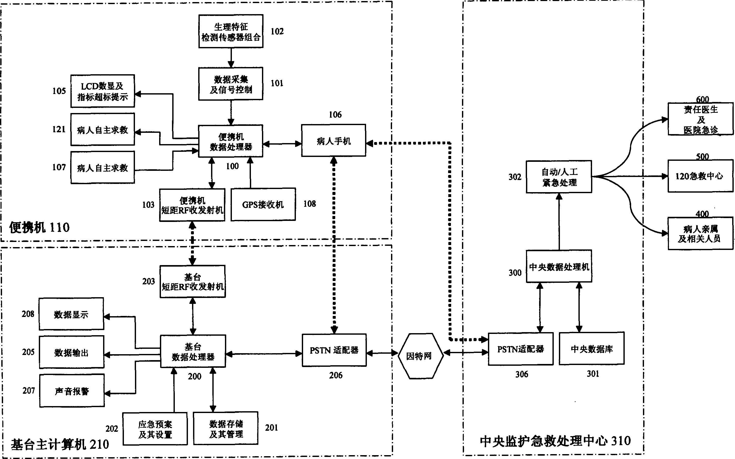 Multifunctional long distance monitoring and first aid handling system for health status in multiple transmission paths