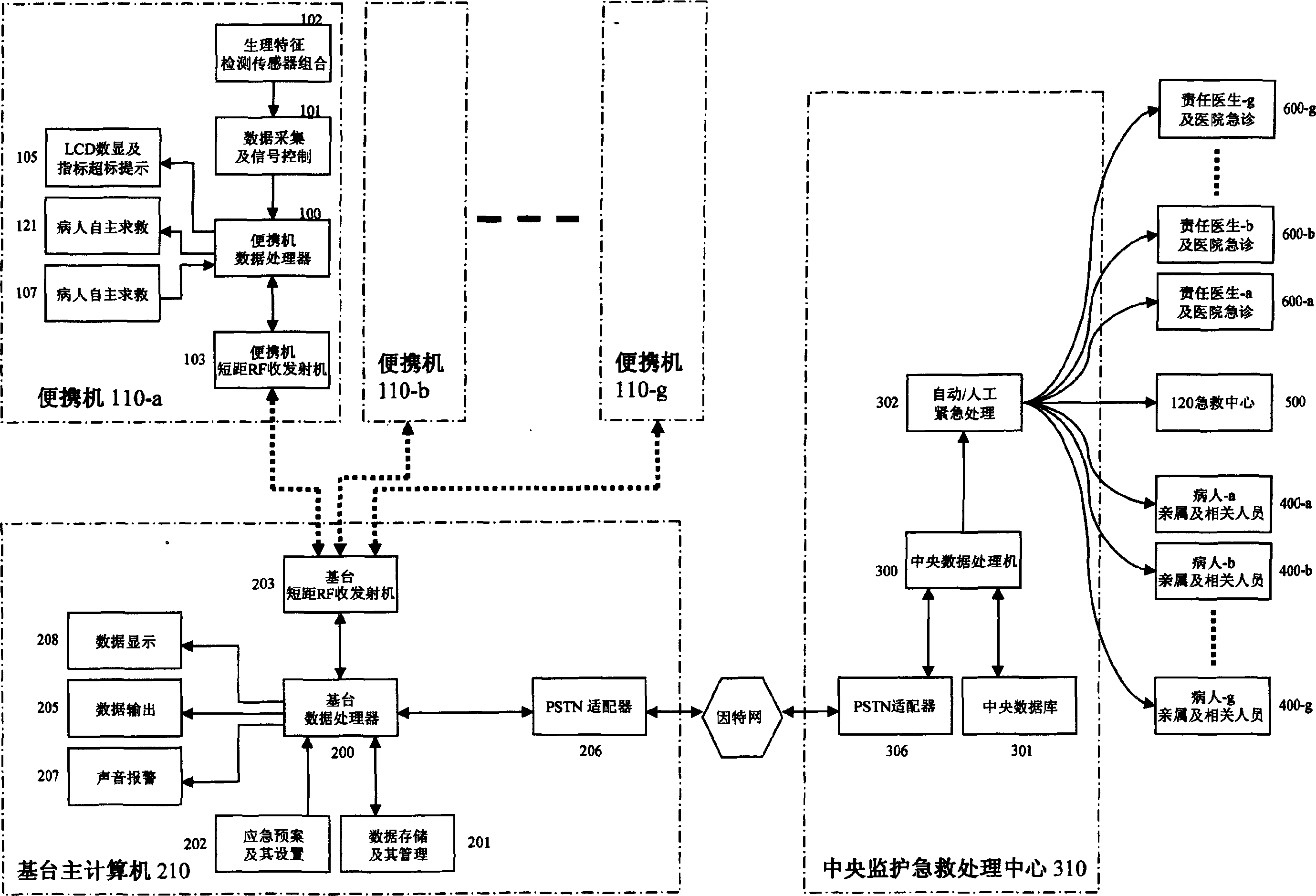 Multifunctional long distance monitoring and first aid handling system for health status in multiple transmission paths