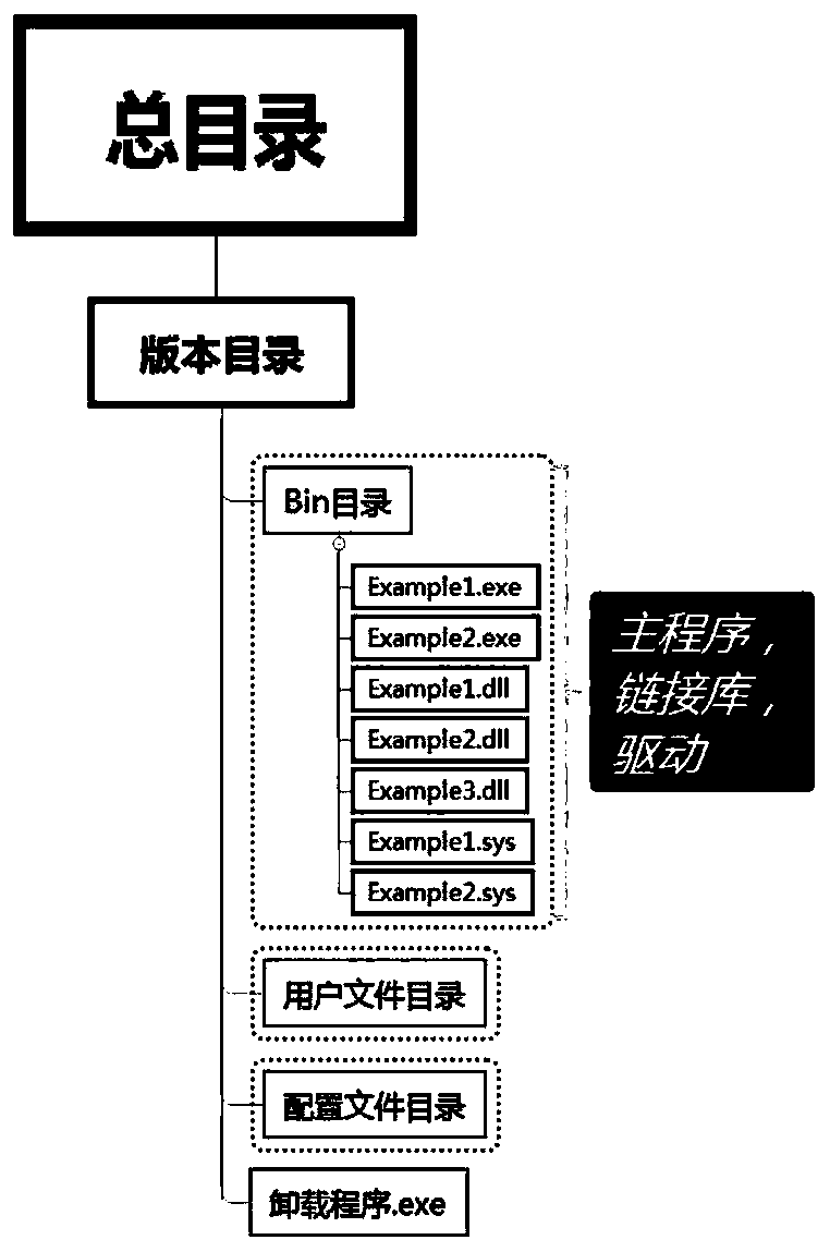 Software upgrading method