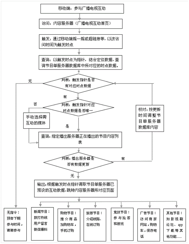Mobile terminal and linear media interaction system and method