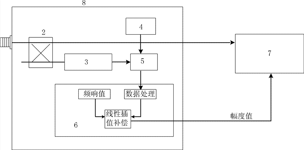 A Broadband Amplitude Equalization Compensation Device