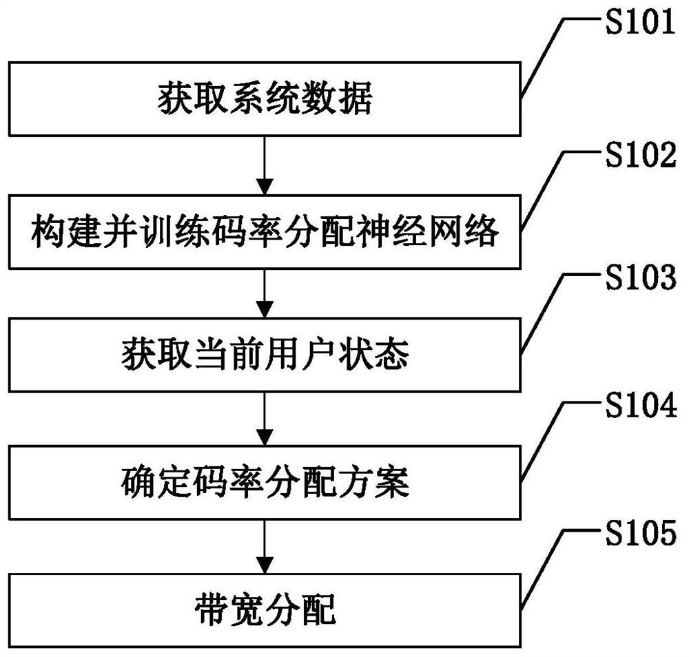 Intelligent Video Bit Rate Adjustment and Bandwidth Allocation Method Based on Deep Learning