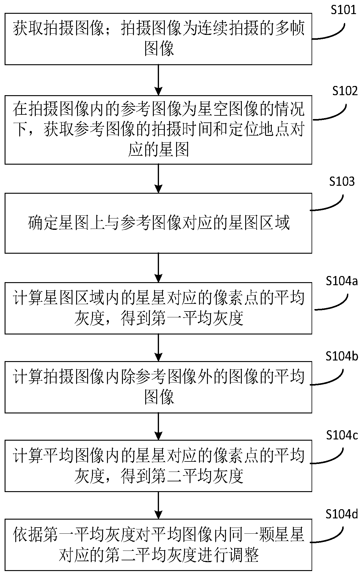 Starry sky image processing method and device