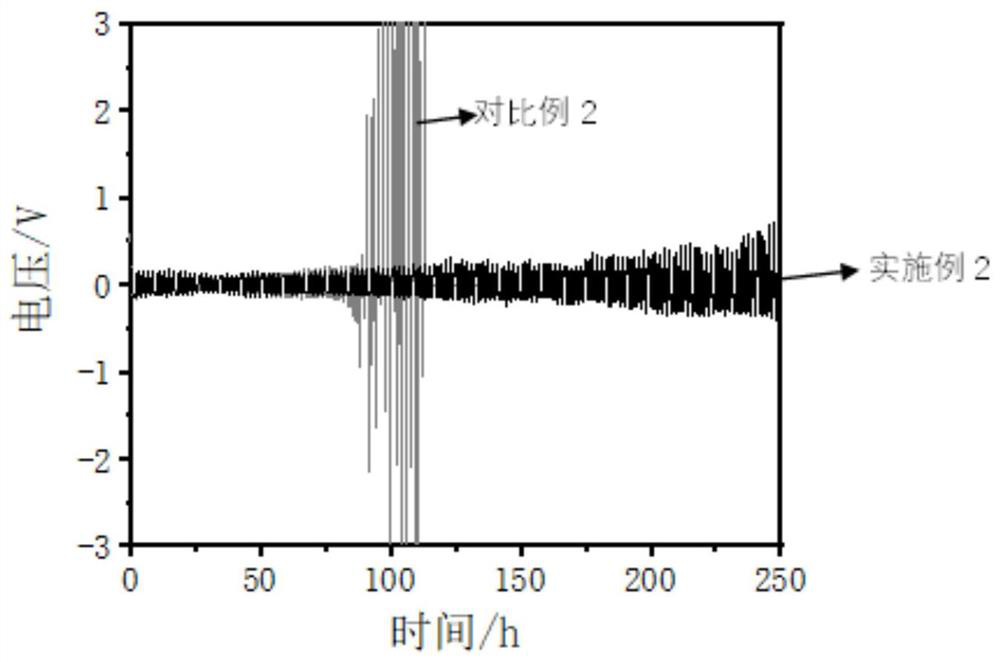 Laminated lithium metal battery negative electrode material, preparation method thereof and lithium metal secondary battery