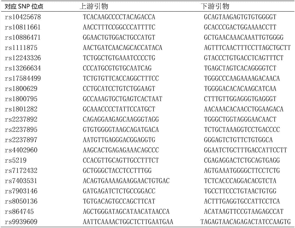 Mutation site combination and primer for detecting susceptible genes of type 2 diabetes as well as application of combination and primer