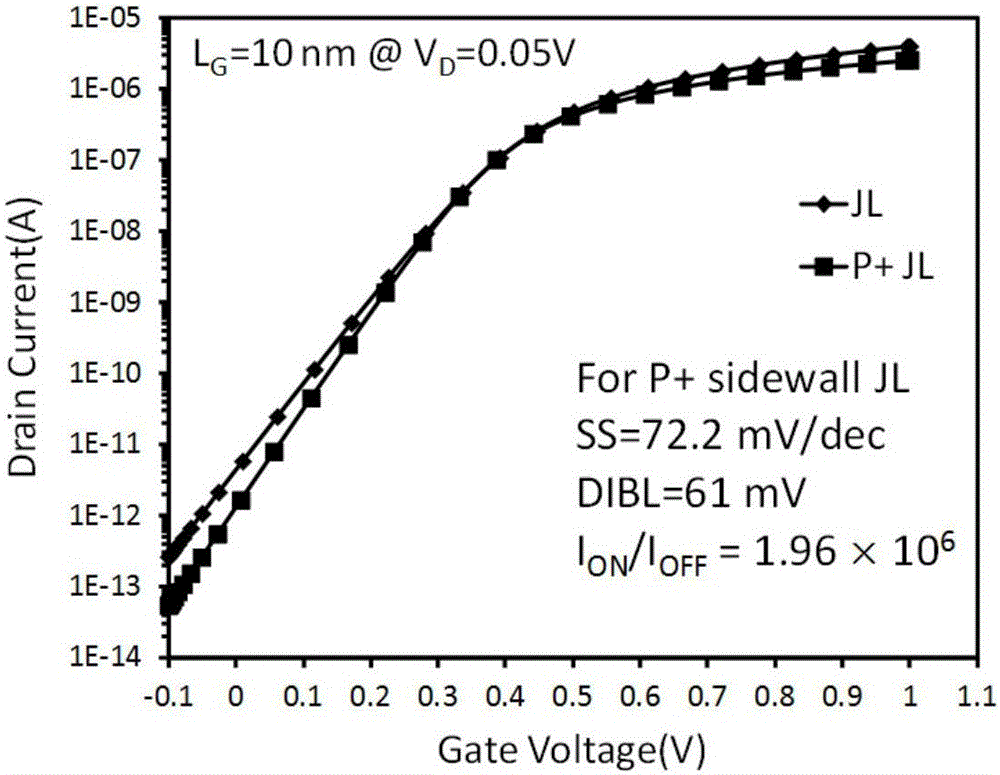 Novel P&lt;+&gt; sidewall non-junction field effect transistor