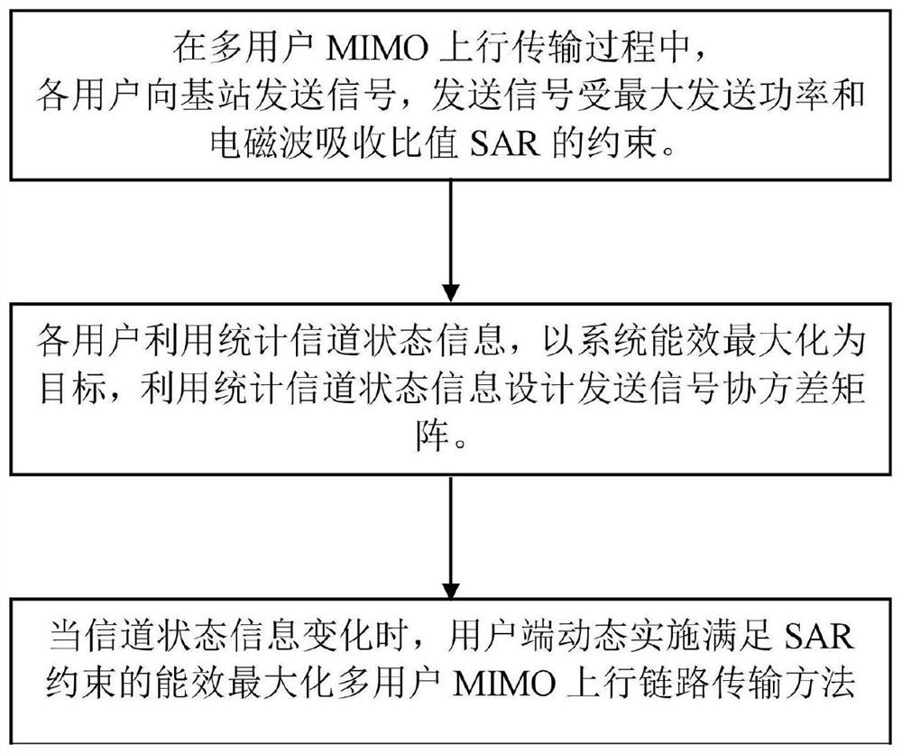 SAR constrained energy efficiency maximization multi-user MIMO uplink precoding method