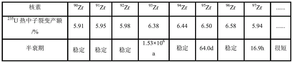 a high abundance  <sup>93</sup> The preparation method of zr