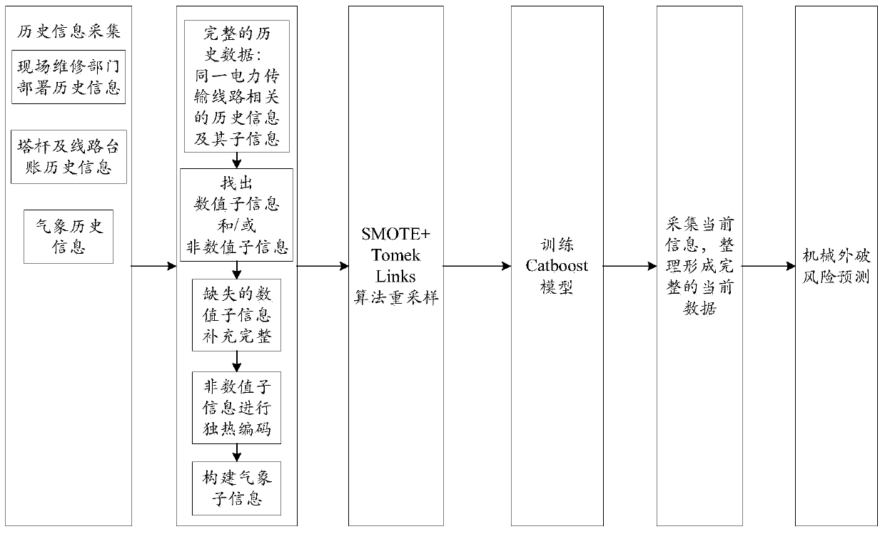 State grid mechanical external damage prediction method